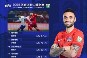 中超第3轮跑动距离榜：约契奇超1.3万米居首，严鼎皓第2侯永永第5