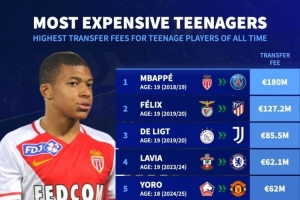 星空体育官网-足坛历史U20球员转会费榜：姆巴佩居首，菲利克斯、德里赫特前三